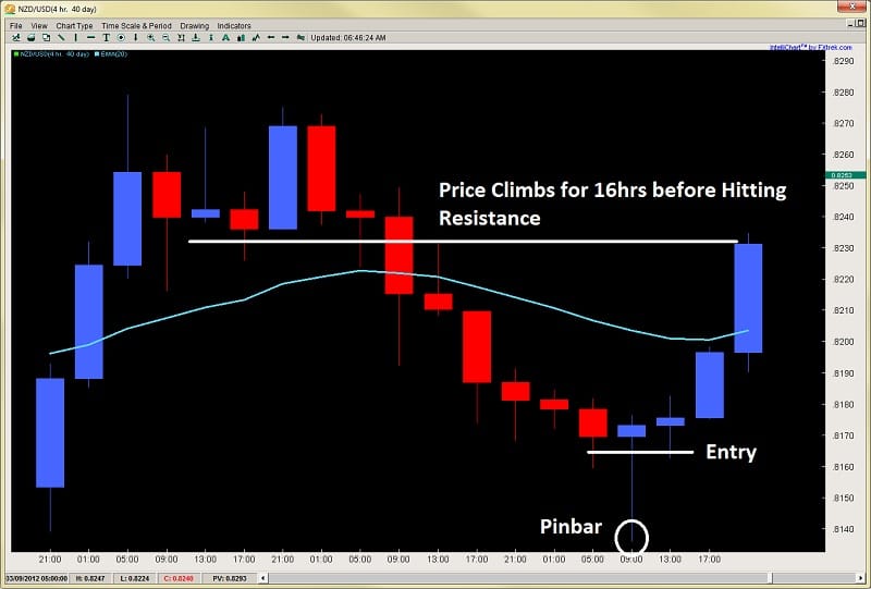 pinbar price action forex trading pinbar trading 2ndskiesforex mar 19th