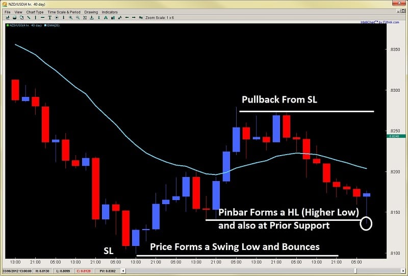 pinbar trading forex price action pinbar setups 2ndskiesforex mar 19th