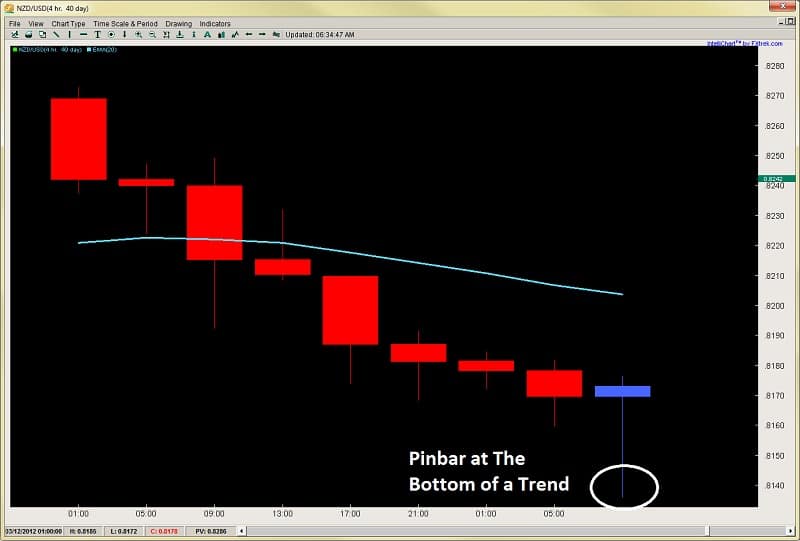 pinbar trading price action forex pinbar patterns 2ndskiesforex mar 19th