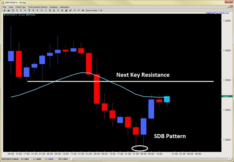 price action SDB shortened double bottom pattern 2ndskiesforex mar 5th