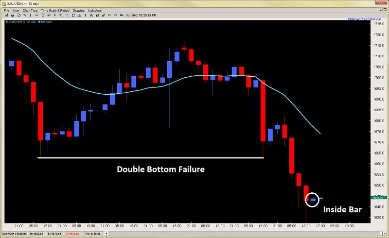 price action inside bar forex price action trading 2ndskiesforex mar 14th