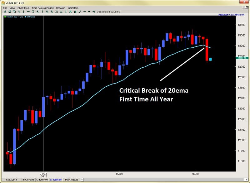 Near trading forex signals