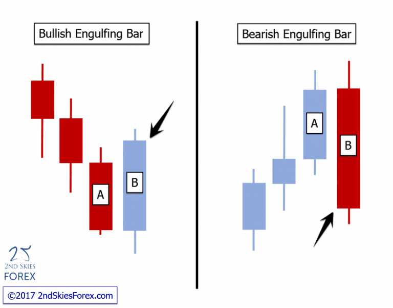 Engulfing Candle Forex | Engulfing Candle Trading Strategy