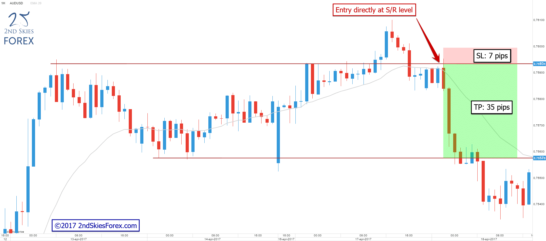 Trading Engulfing Bars - Entry at resistance