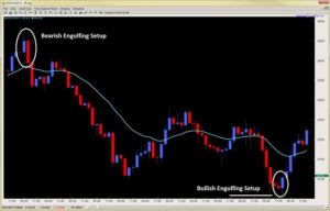 engulfing bar reversal pattern price action trading 2ndskiesforex.com price action course