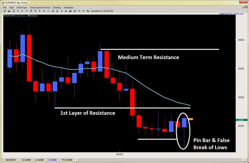 forex pin bar setup price action trading 2ndskiesforex.com apr 16th