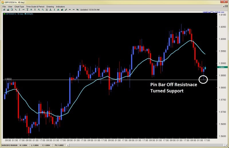 2ndskies forex price action