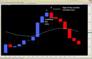 price action forex trading engulfing bar pattern 2ndskiesforex.com price action course