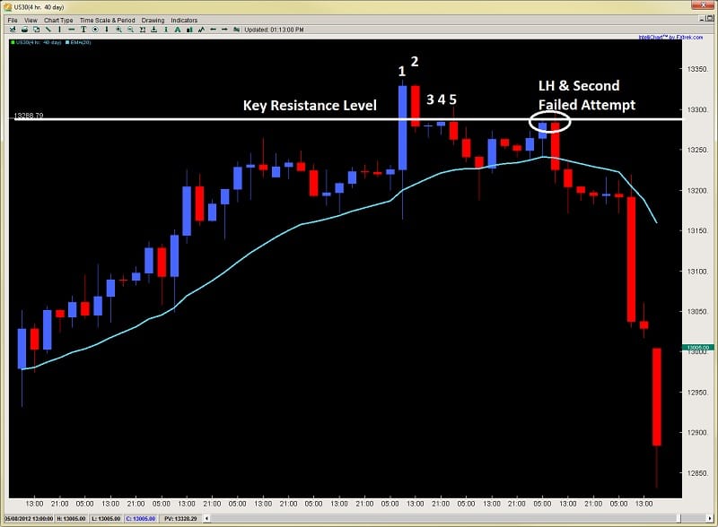 climax and exhaustion bars forex price action trading Dow 2ndskiesforex.com chart 5