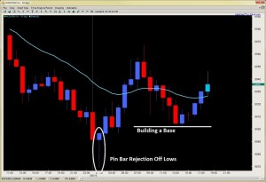 forex pin bar strategy price action forex trading 2ndskiesforex.com may 16th