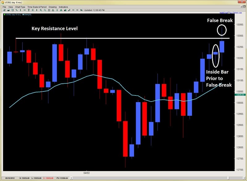 forex price action trading climax and exhaustion bars Dow 2ndskiesforex.com chart 3