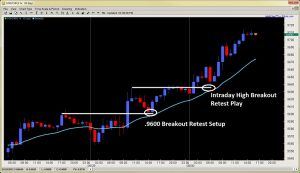 price action forex breakout retest setup 2ndskiesforex may 30th