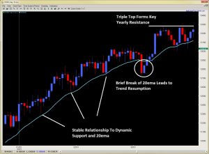 price action forex trading climax and exhaustion bars Dow 2ndskiesforex.com chart 1