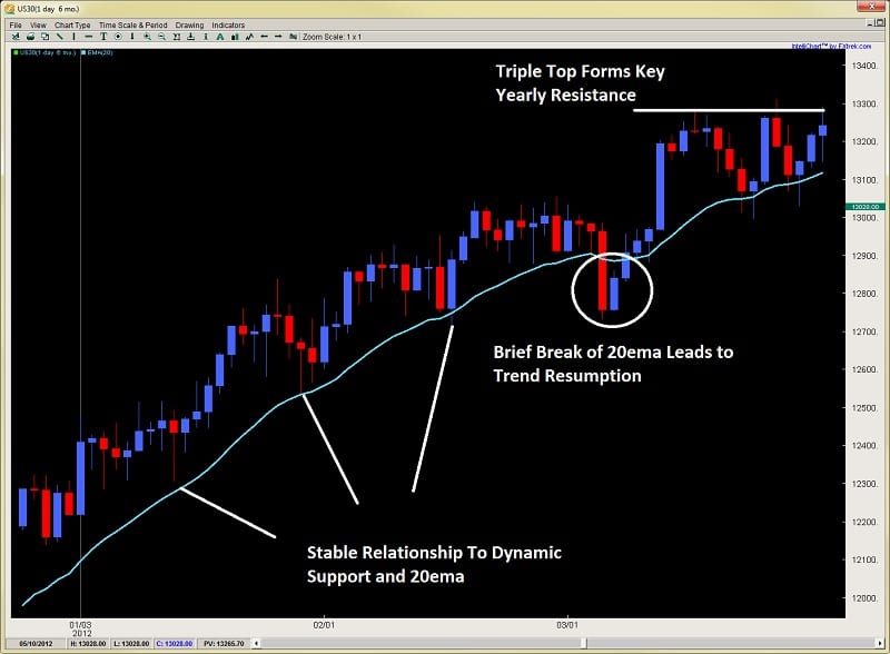 price action forex trading climax and exhaustion bars Dow 2ndskiesforex.com chart 1, price action forex