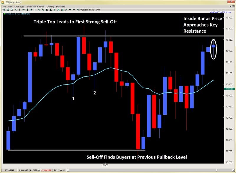 price action forex trading climax and exhaustion bars Dow 2ndskiesforex.com chart 2