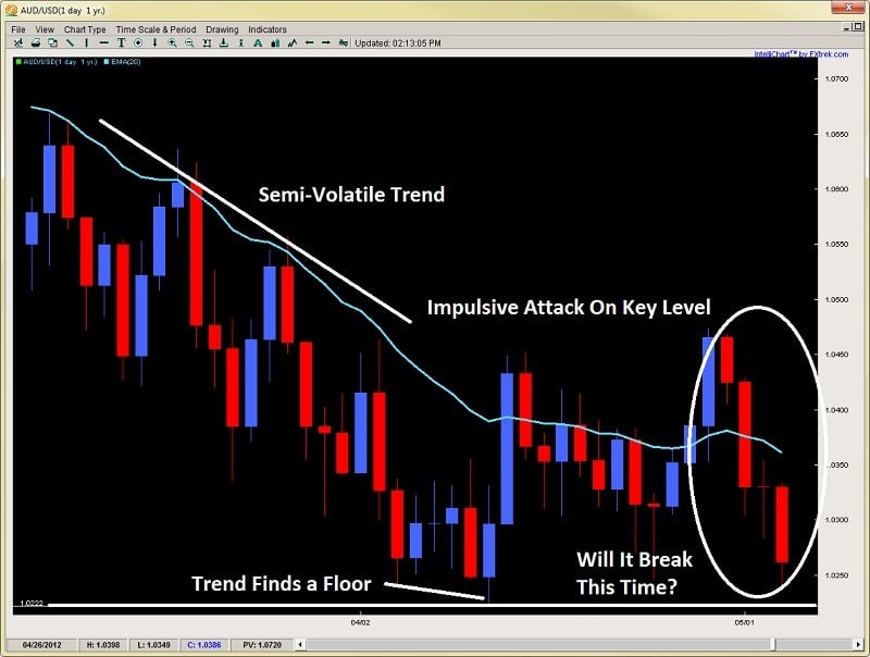 best support and resistance levels 2ndskiesforex.com AUDUSD chart 1
