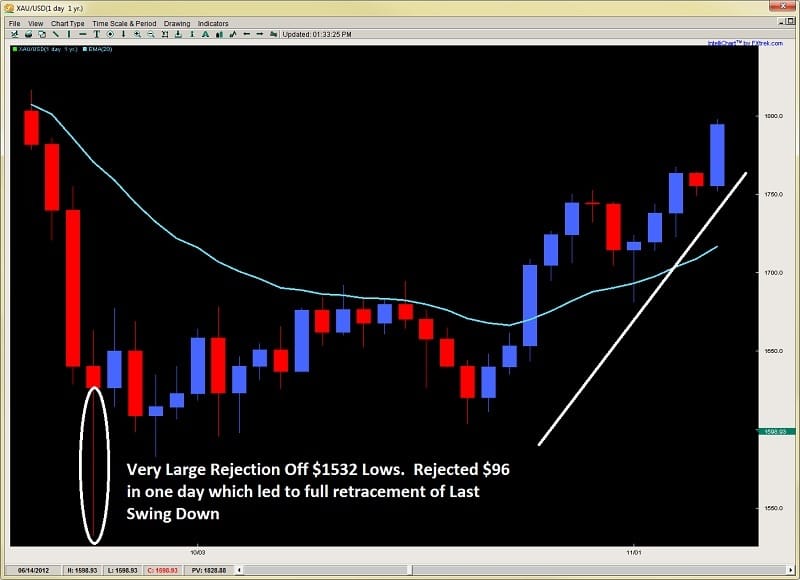 best support and resistance levels gold chart 1 2ndskiesforex.com