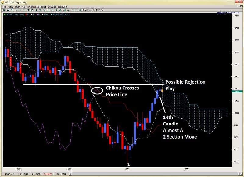 chikou span ichimoku number theory kumo rejection 2ndskiesforex.com june 20th
