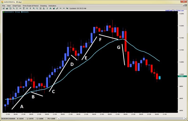 impulsive and corrective price action series AUDUSD 4hr Chart 2ndskiesforex.com