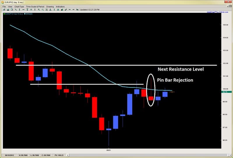 pin bar reversal 2ndskiesforex.com price action trading june 13th