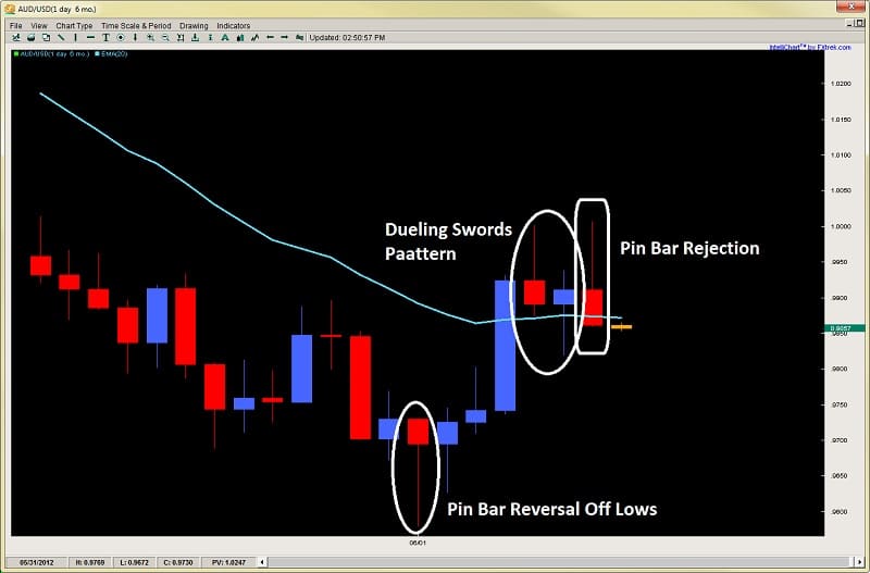 pin bar strategy dueling swords pattern 2ndskiesforex.com june 11th
