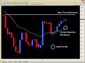 pin bar strategy price action trading 2ndskiesforex.com june 18th