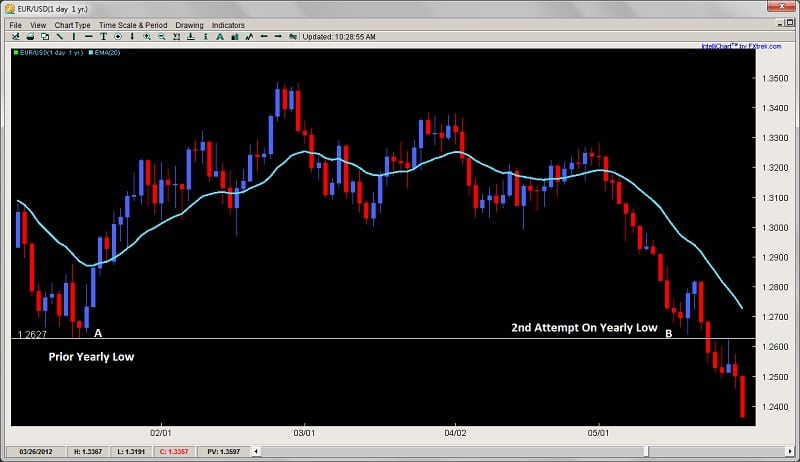 key clues to understanding support and resistance levels 2ndskiesforex.com july 20th chart 2