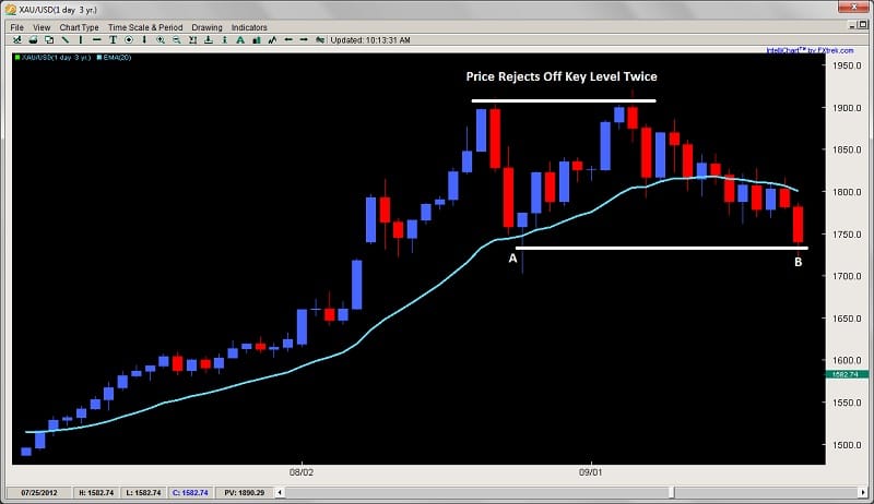 2 key clues to understanding support and resistance levels 2ndskiesforex.com july 20th