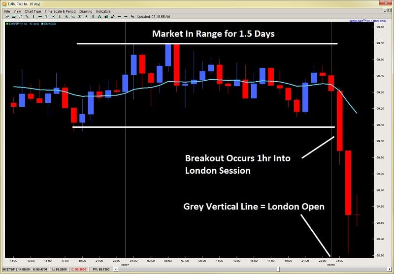 breakout trading price action 2ndskiesforex.com image 1.1