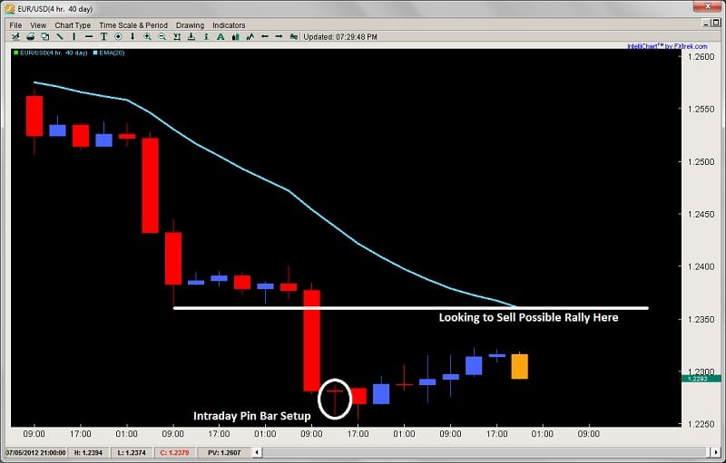 corrective pullback intraday pin bar setup 2ndskiesforex.com july 9th