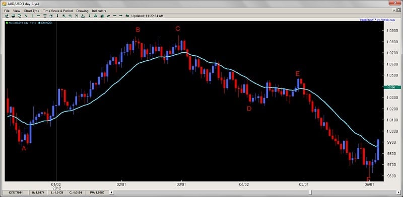 ichimoku number theory ichimoku trading 2ndskiesforex.com july 26th