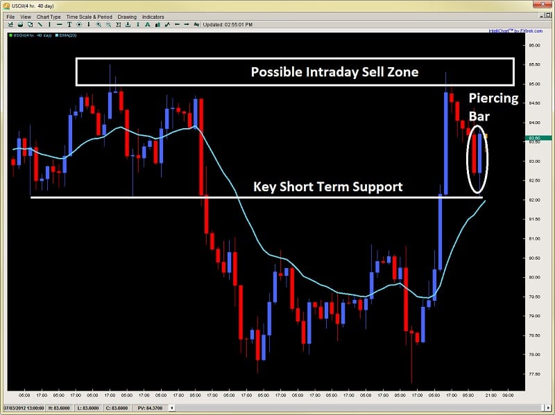 piercing bar price action pattern 2ndskiesforex.com july 2nd