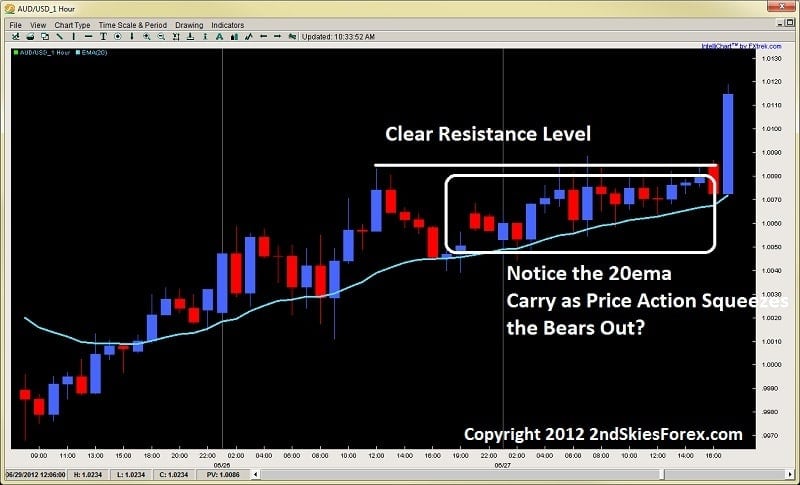 20ema carry price action squeeze breakout 2ndskiesforex.com aug 28th