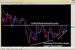 accumulation price action angles role reversal level 2ndskiesforex.com aug 12th