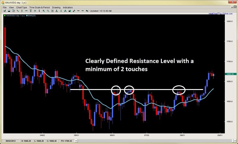 Forex Breakout Strategy