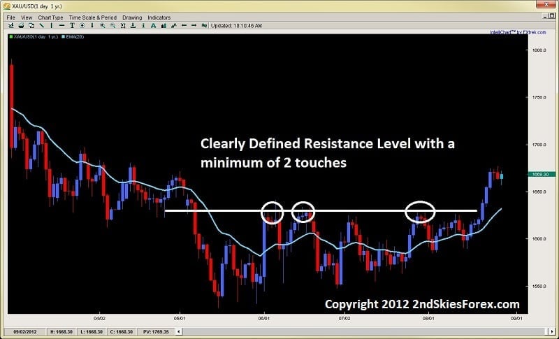 breakout trading clear resistance level 2ndskiesforex.com aug 28th