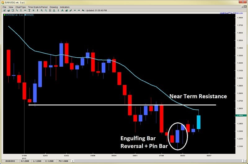 engulfing bar pin bar price action trading 2ndskiesforex.com aug 26th