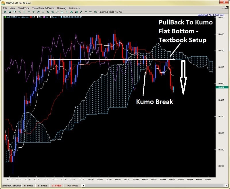 ichimoku kumo break flat bottom textbook setup 2ndskiesforex.com aug 17th