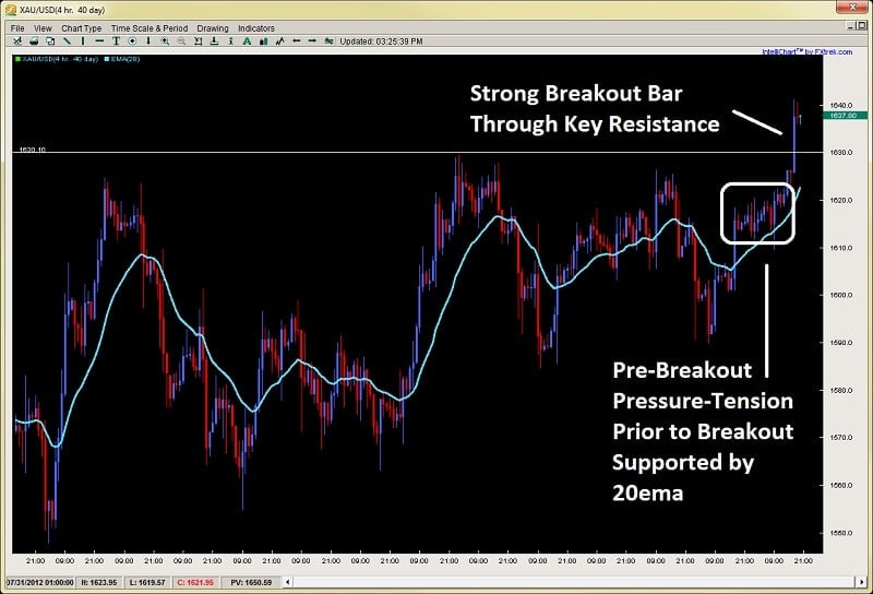 price action breakout bar breakout pressure 2ndskiesforex.com aug 21st