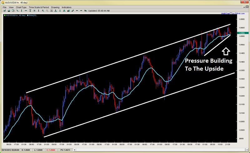 price action channel failure point 2ndskiesforex.com aug 9th
