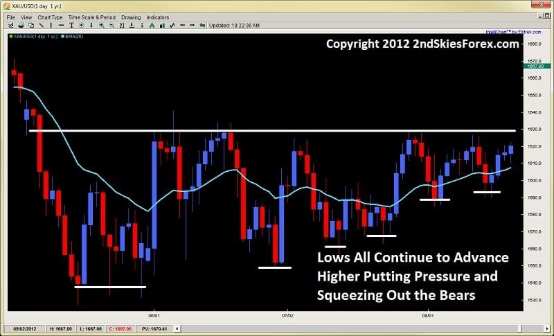 price action squeeze breakouts chris capre 2ndskiesforex.com aug 28th