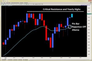 price action triple top resistance 2ndskiesforex.com aug 12th
