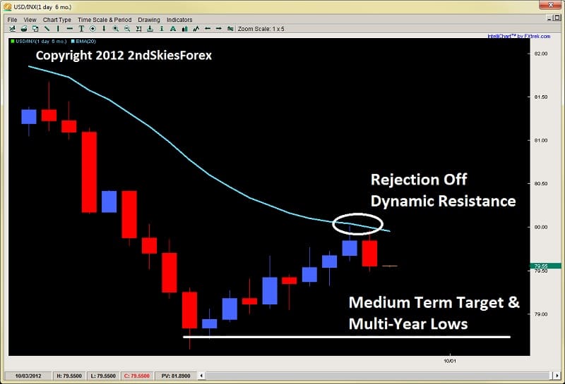 dynamic resistance corrective price action usdinx 2ndskiesforex.com sept 27th