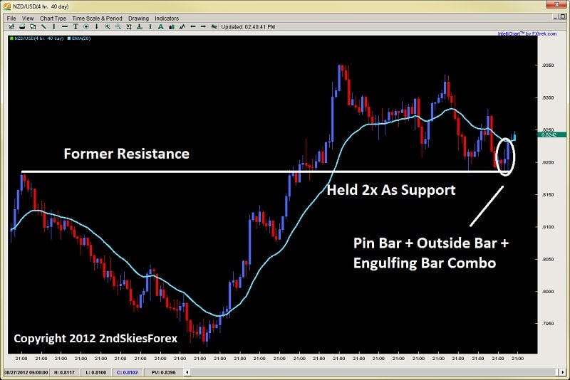 engulfing bar pin bar price action 2ndskiesforex.com sept 26th