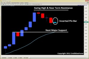 inverted pin bar price action trading 2ndskiesforex.com sept 23rd