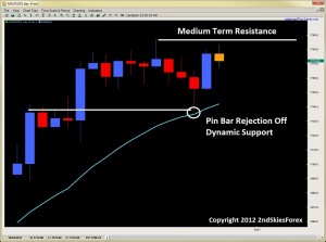 pin bar rejection forex price action 2ndskiesforex.com sept 30th
