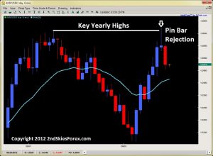 pin bar strategy price action trading 2ndskiesforex.com sept 17th
