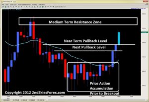 price action accumulation breakout pullback setup 2ndskiesforex.com sept 9th
