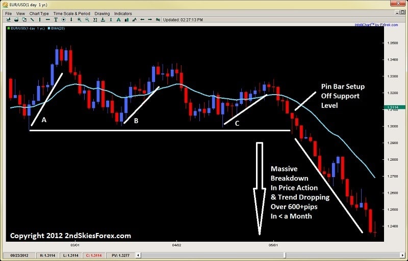 price action angles - pin bar strategy trend change 2ndskiesforex.com chris capre