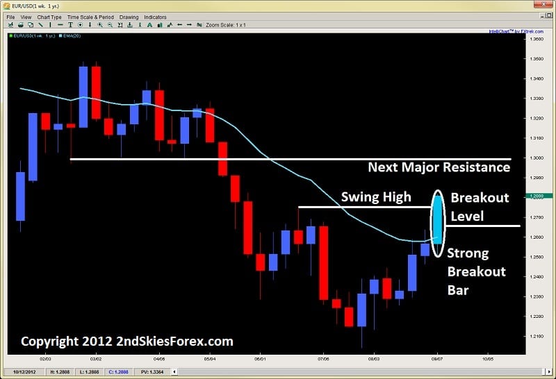 price action setups breakout bar 2ndskiesforex.com sept 9th